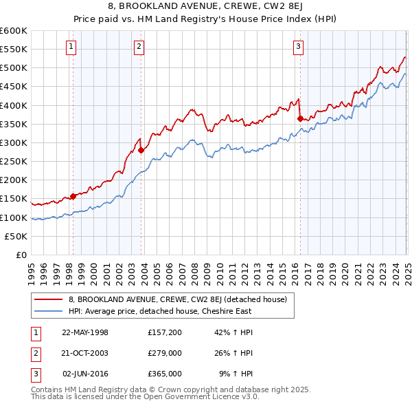 8, BROOKLAND AVENUE, CREWE, CW2 8EJ: Price paid vs HM Land Registry's House Price Index