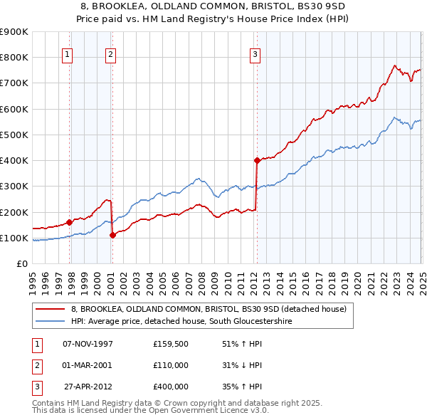 8, BROOKLEA, OLDLAND COMMON, BRISTOL, BS30 9SD: Price paid vs HM Land Registry's House Price Index