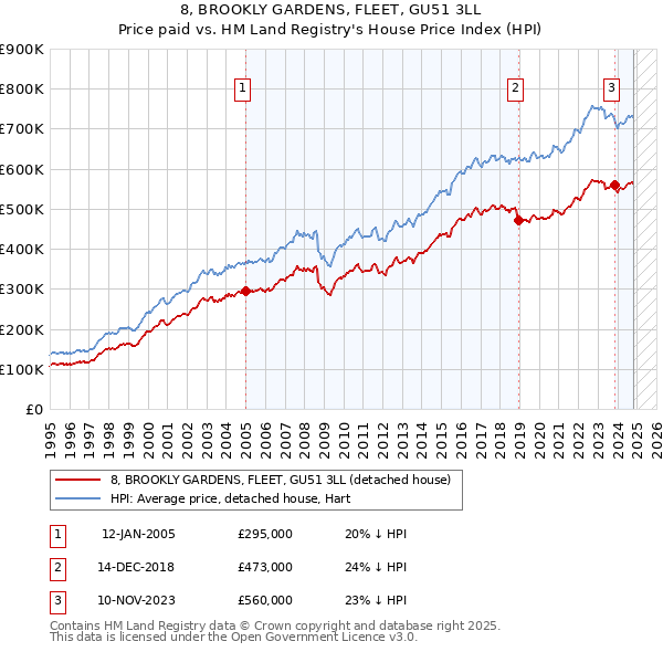 8, BROOKLY GARDENS, FLEET, GU51 3LL: Price paid vs HM Land Registry's House Price Index