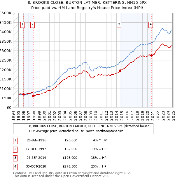 8, BROOKS CLOSE, BURTON LATIMER, KETTERING, NN15 5PX: Price paid vs HM Land Registry's House Price Index