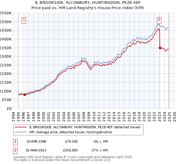 8, BROOKSIDE, ALCONBURY, HUNTINGDON, PE28 4EP: Price paid vs HM Land Registry's House Price Index