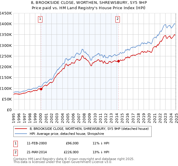 8, BROOKSIDE CLOSE, WORTHEN, SHREWSBURY, SY5 9HP: Price paid vs HM Land Registry's House Price Index