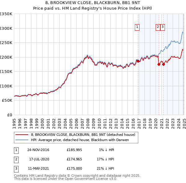 8, BROOKVIEW CLOSE, BLACKBURN, BB1 9NT: Price paid vs HM Land Registry's House Price Index