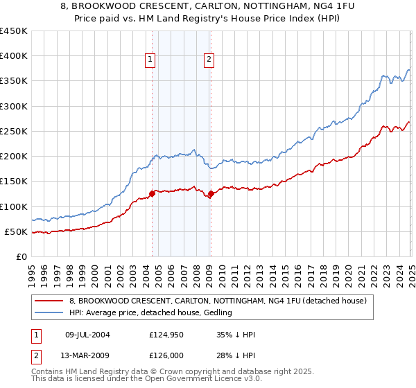 8, BROOKWOOD CRESCENT, CARLTON, NOTTINGHAM, NG4 1FU: Price paid vs HM Land Registry's House Price Index