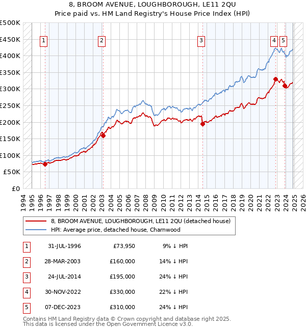 8, BROOM AVENUE, LOUGHBOROUGH, LE11 2QU: Price paid vs HM Land Registry's House Price Index