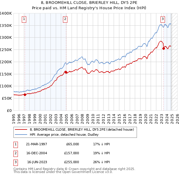 8, BROOMEHILL CLOSE, BRIERLEY HILL, DY5 2PE: Price paid vs HM Land Registry's House Price Index