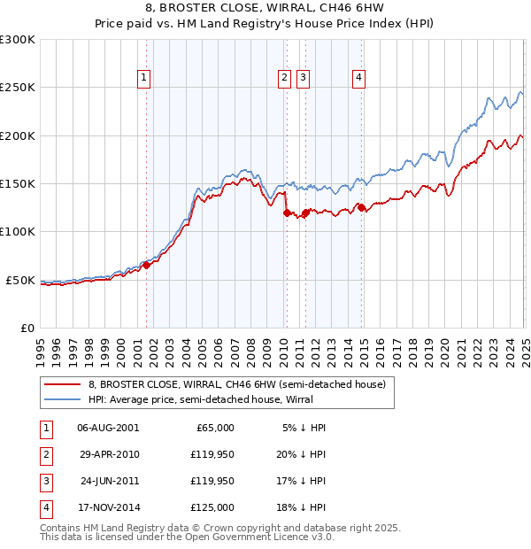 8, BROSTER CLOSE, WIRRAL, CH46 6HW: Price paid vs HM Land Registry's House Price Index