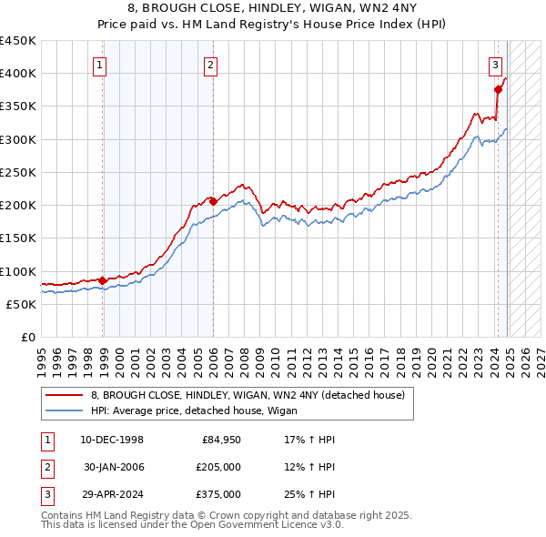 8, BROUGH CLOSE, HINDLEY, WIGAN, WN2 4NY: Price paid vs HM Land Registry's House Price Index