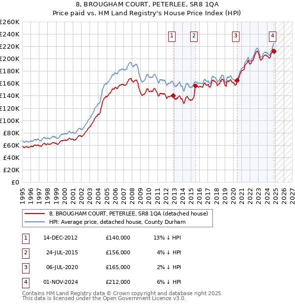 8, BROUGHAM COURT, PETERLEE, SR8 1QA: Price paid vs HM Land Registry's House Price Index