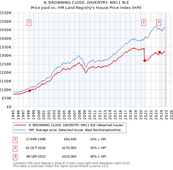 8, BROWNING CLOSE, DAVENTRY, NN11 9LE: Price paid vs HM Land Registry's House Price Index