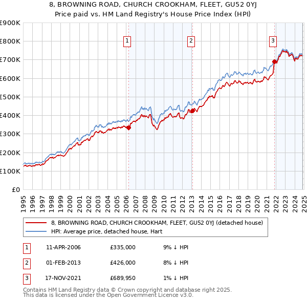 8, BROWNING ROAD, CHURCH CROOKHAM, FLEET, GU52 0YJ: Price paid vs HM Land Registry's House Price Index