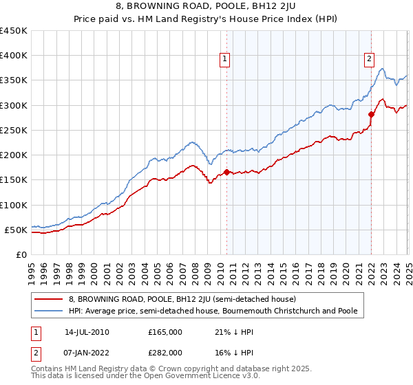 8, BROWNING ROAD, POOLE, BH12 2JU: Price paid vs HM Land Registry's House Price Index