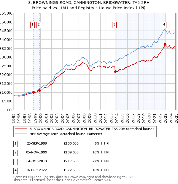 8, BROWNINGS ROAD, CANNINGTON, BRIDGWATER, TA5 2RH: Price paid vs HM Land Registry's House Price Index