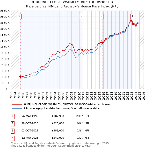 8, BRUNEL CLOSE, WARMLEY, BRISTOL, BS30 5BB: Price paid vs HM Land Registry's House Price Index