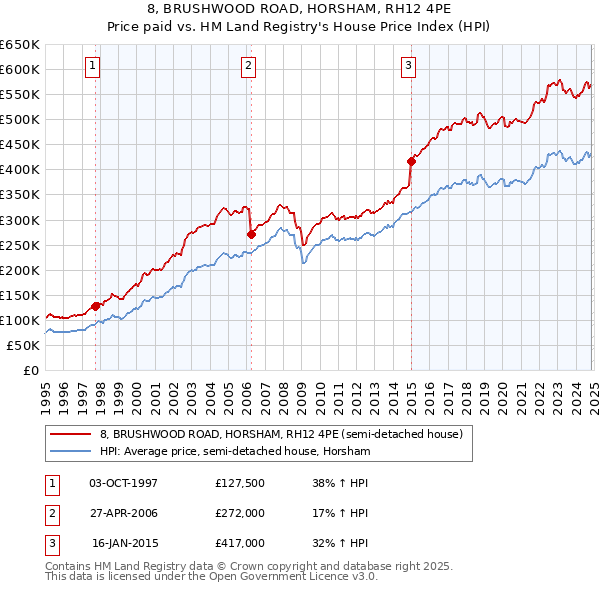 8, BRUSHWOOD ROAD, HORSHAM, RH12 4PE: Price paid vs HM Land Registry's House Price Index