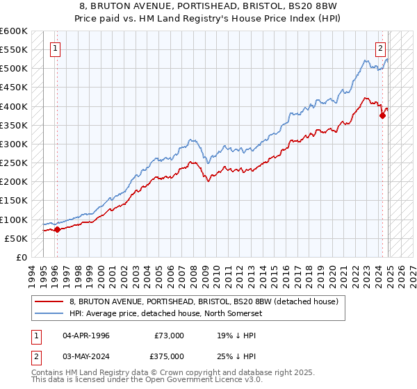 8, BRUTON AVENUE, PORTISHEAD, BRISTOL, BS20 8BW: Price paid vs HM Land Registry's House Price Index