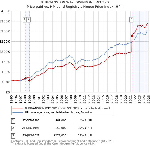 8, BRYANSTON WAY, SWINDON, SN3 3PG: Price paid vs HM Land Registry's House Price Index