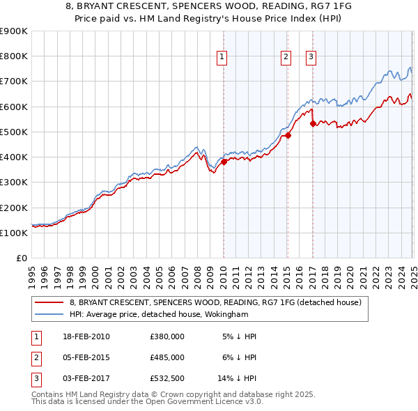 8, BRYANT CRESCENT, SPENCERS WOOD, READING, RG7 1FG: Price paid vs HM Land Registry's House Price Index