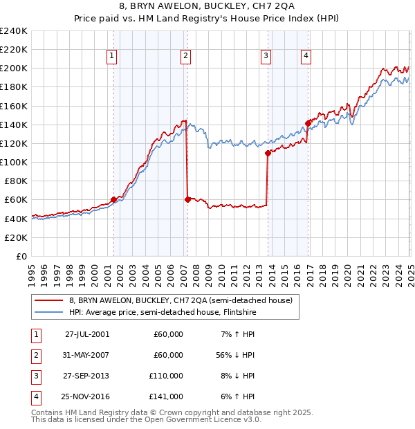 8, BRYN AWELON, BUCKLEY, CH7 2QA: Price paid vs HM Land Registry's House Price Index