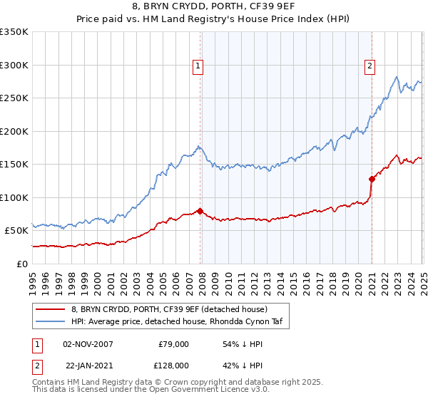 8, BRYN CRYDD, PORTH, CF39 9EF: Price paid vs HM Land Registry's House Price Index