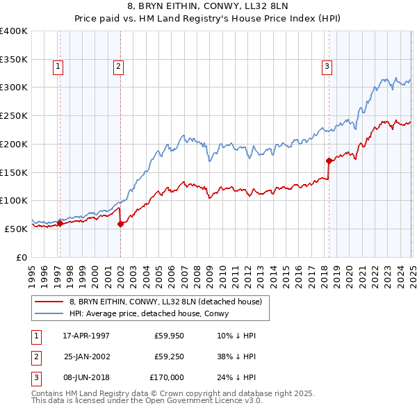 8, BRYN EITHIN, CONWY, LL32 8LN: Price paid vs HM Land Registry's House Price Index