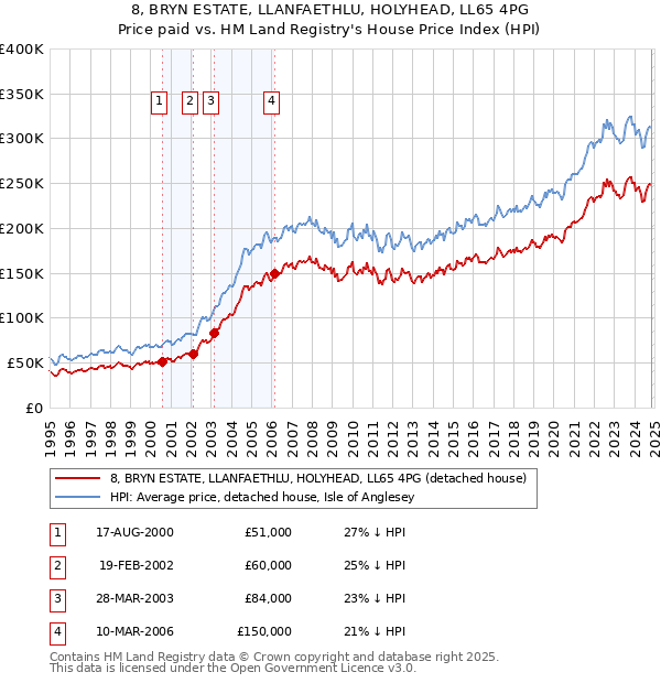 8, BRYN ESTATE, LLANFAETHLU, HOLYHEAD, LL65 4PG: Price paid vs HM Land Registry's House Price Index