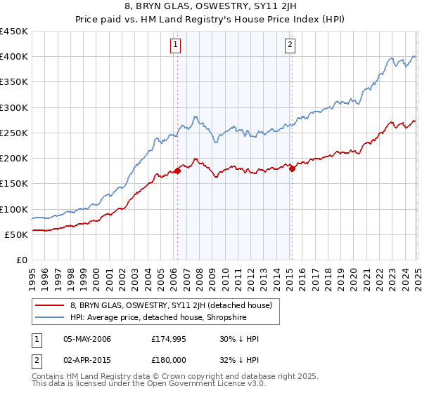 8, BRYN GLAS, OSWESTRY, SY11 2JH: Price paid vs HM Land Registry's House Price Index