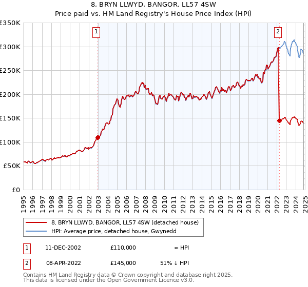 8, BRYN LLWYD, BANGOR, LL57 4SW: Price paid vs HM Land Registry's House Price Index