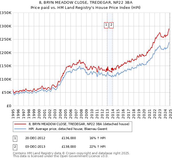 8, BRYN MEADOW CLOSE, TREDEGAR, NP22 3BA: Price paid vs HM Land Registry's House Price Index