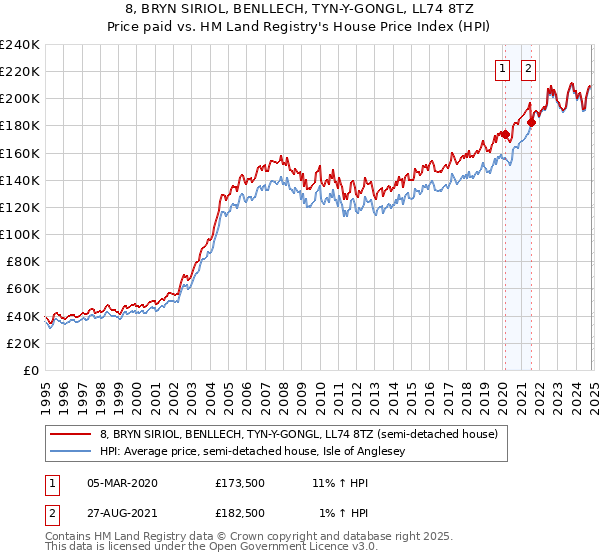 8, BRYN SIRIOL, BENLLECH, TYN-Y-GONGL, LL74 8TZ: Price paid vs HM Land Registry's House Price Index