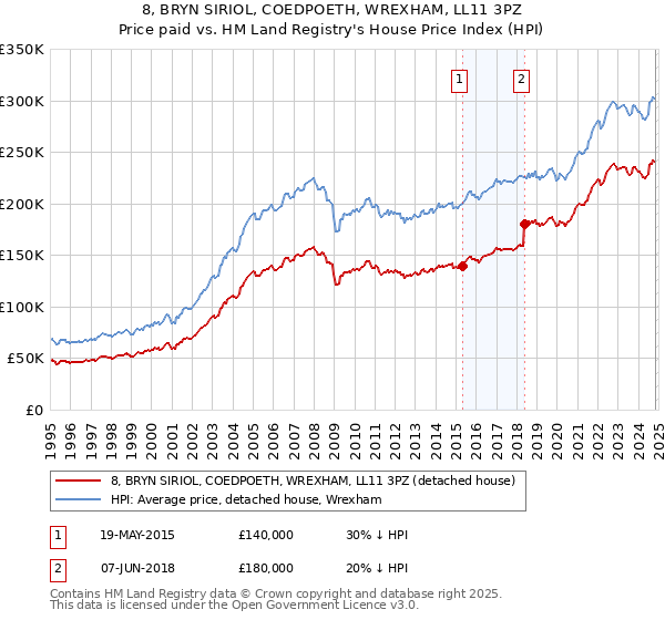 8, BRYN SIRIOL, COEDPOETH, WREXHAM, LL11 3PZ: Price paid vs HM Land Registry's House Price Index