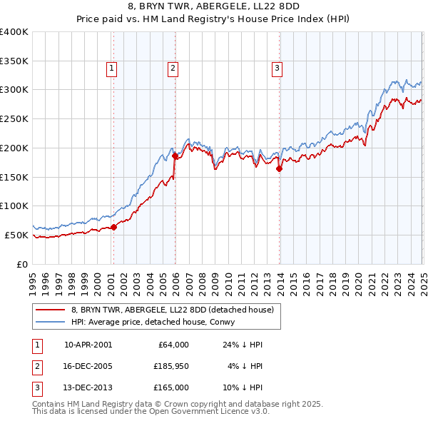 8, BRYN TWR, ABERGELE, LL22 8DD: Price paid vs HM Land Registry's House Price Index