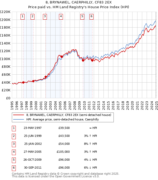 8, BRYNAWEL, CAERPHILLY, CF83 2EX: Price paid vs HM Land Registry's House Price Index