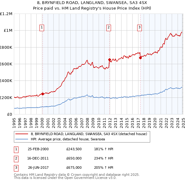 8, BRYNFIELD ROAD, LANGLAND, SWANSEA, SA3 4SX: Price paid vs HM Land Registry's House Price Index