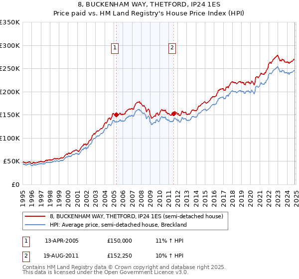 8, BUCKENHAM WAY, THETFORD, IP24 1ES: Price paid vs HM Land Registry's House Price Index