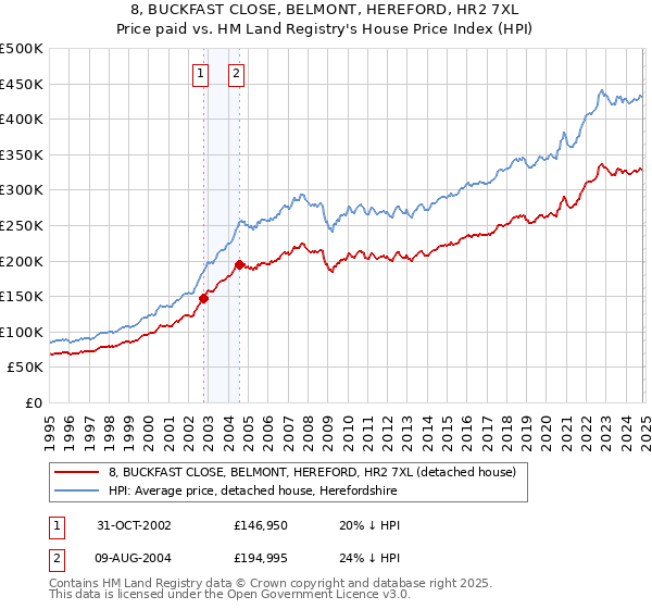 8, BUCKFAST CLOSE, BELMONT, HEREFORD, HR2 7XL: Price paid vs HM Land Registry's House Price Index