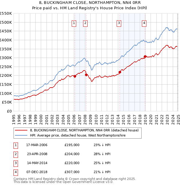 8, BUCKINGHAM CLOSE, NORTHAMPTON, NN4 0RR: Price paid vs HM Land Registry's House Price Index