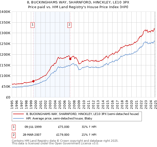 8, BUCKINGHAMS WAY, SHARNFORD, HINCKLEY, LE10 3PX: Price paid vs HM Land Registry's House Price Index