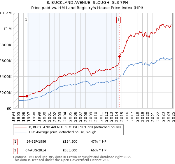 8, BUCKLAND AVENUE, SLOUGH, SL3 7PH: Price paid vs HM Land Registry's House Price Index