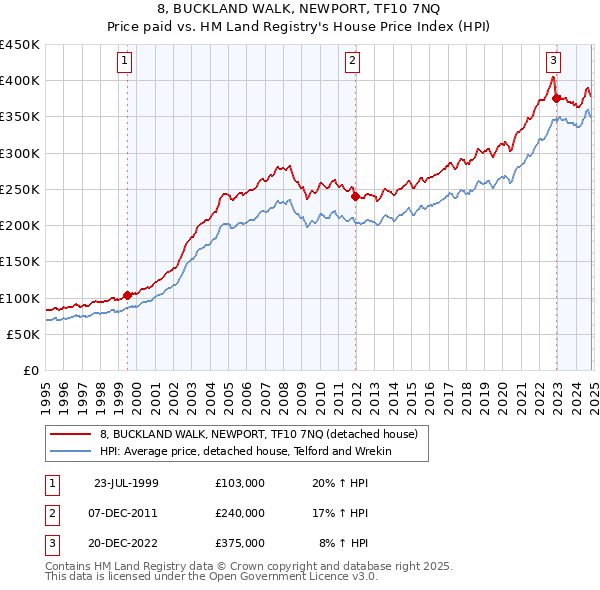 8, BUCKLAND WALK, NEWPORT, TF10 7NQ: Price paid vs HM Land Registry's House Price Index