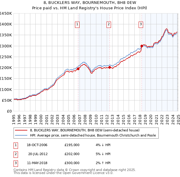 8, BUCKLERS WAY, BOURNEMOUTH, BH8 0EW: Price paid vs HM Land Registry's House Price Index