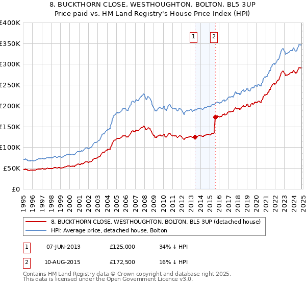 8, BUCKTHORN CLOSE, WESTHOUGHTON, BOLTON, BL5 3UP: Price paid vs HM Land Registry's House Price Index