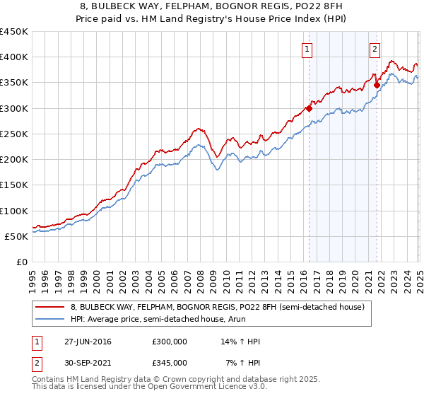 8, BULBECK WAY, FELPHAM, BOGNOR REGIS, PO22 8FH: Price paid vs HM Land Registry's House Price Index