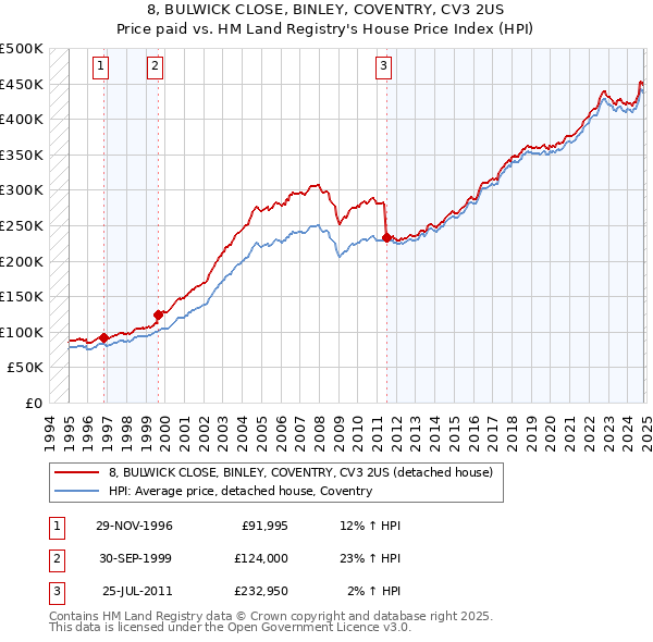 8, BULWICK CLOSE, BINLEY, COVENTRY, CV3 2US: Price paid vs HM Land Registry's House Price Index