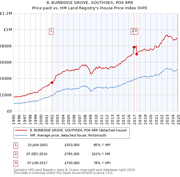 8, BURBIDGE GROVE, SOUTHSEA, PO4 9RR: Price paid vs HM Land Registry's House Price Index