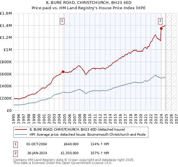 8, BURE ROAD, CHRISTCHURCH, BH23 4ED: Price paid vs HM Land Registry's House Price Index