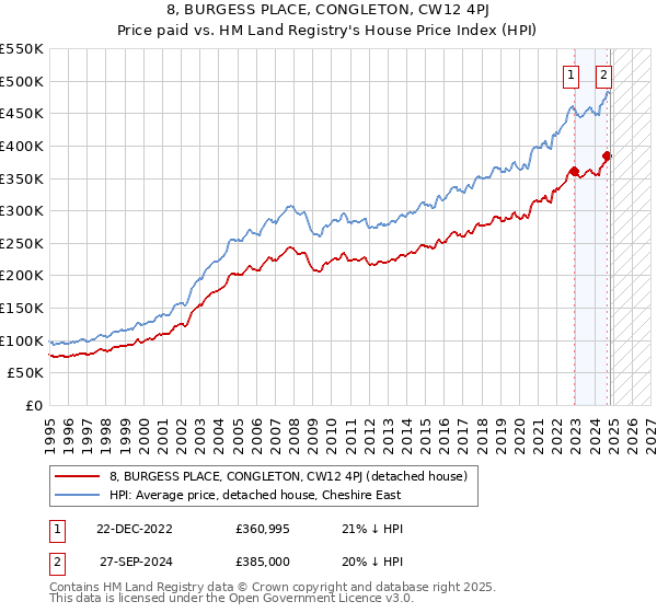 8, BURGESS PLACE, CONGLETON, CW12 4PJ: Price paid vs HM Land Registry's House Price Index