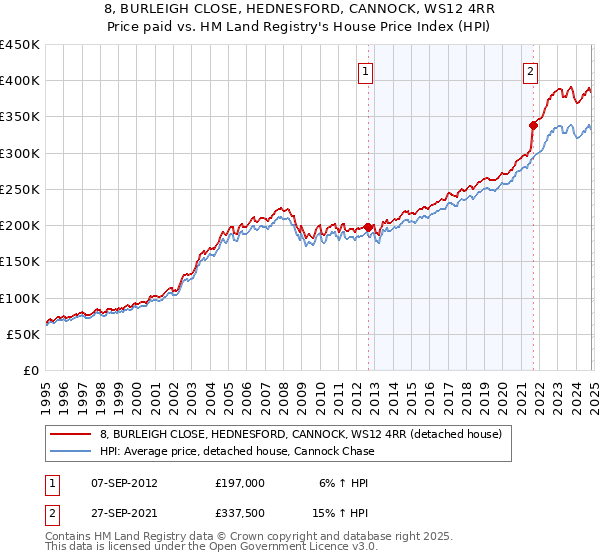 8, BURLEIGH CLOSE, HEDNESFORD, CANNOCK, WS12 4RR: Price paid vs HM Land Registry's House Price Index