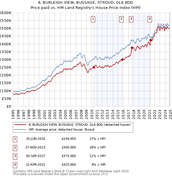 8, BURLEIGH VIEW, BUSSAGE, STROUD, GL6 8DD: Price paid vs HM Land Registry's House Price Index