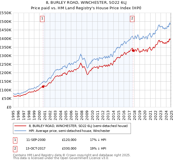 8, BURLEY ROAD, WINCHESTER, SO22 6LJ: Price paid vs HM Land Registry's House Price Index